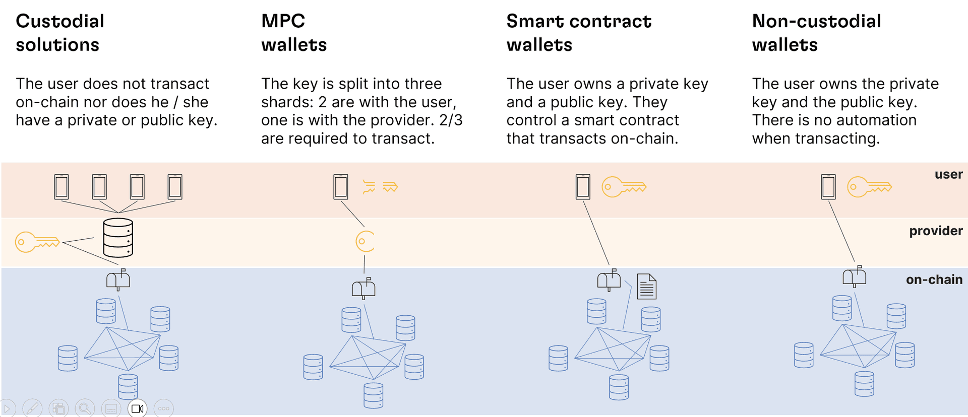 Wallets and Key Management Overview